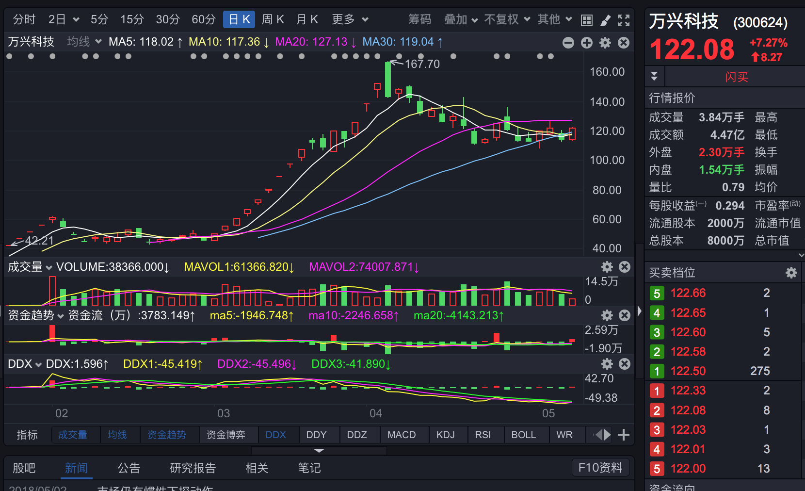 前期科技股老妖股,万兴科技(sz300624)大涨,预期能带动其它科技股.