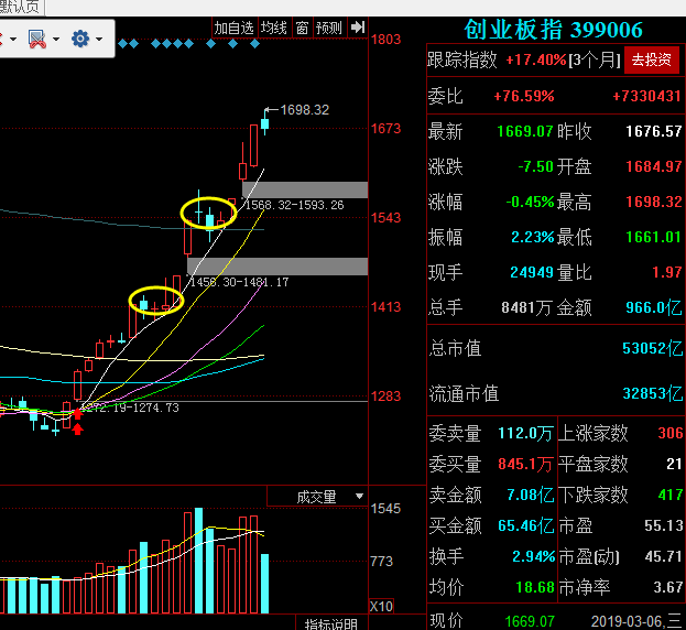 10:57 看这架势,蓝筹很难接过领涨大旗,因此,要么随着创业板进行回踩