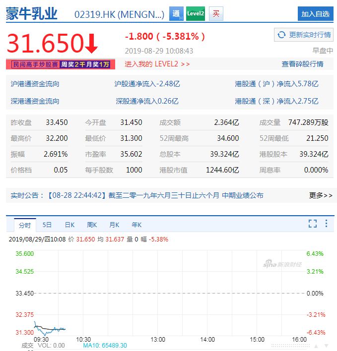 截止目前,蒙牛股价下跌超5%.