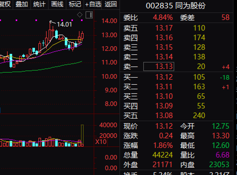 个股关注:同为股份(sz002835) 短期止跌开始小幅反弹,趋势不错,可以