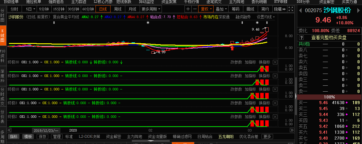 沙钢股份(sz002075)上周四五龙朝阳指标首日出齐就是最好的买点.