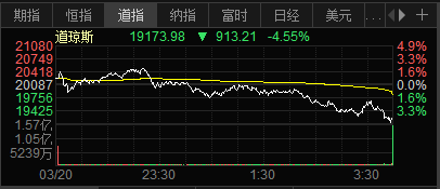 周五大道琼斯下跌4.55%,纳斯达克下跌3.79%