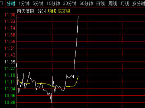 關注 若風短線獵手 今天 10:23 中長線要有耐心,耐心的意思就是跌40個