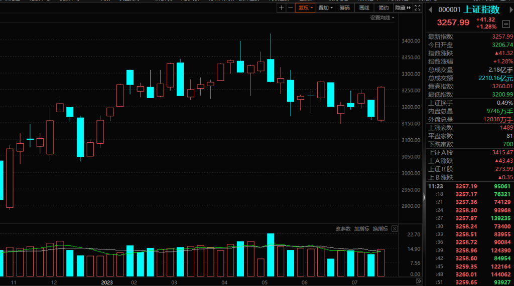 01券商etf,漲幅將近7%7-28-2023 13:12券商etf這裡像不像做了個頭肩底